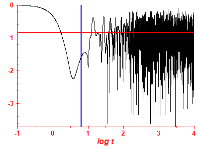 Survival probability log